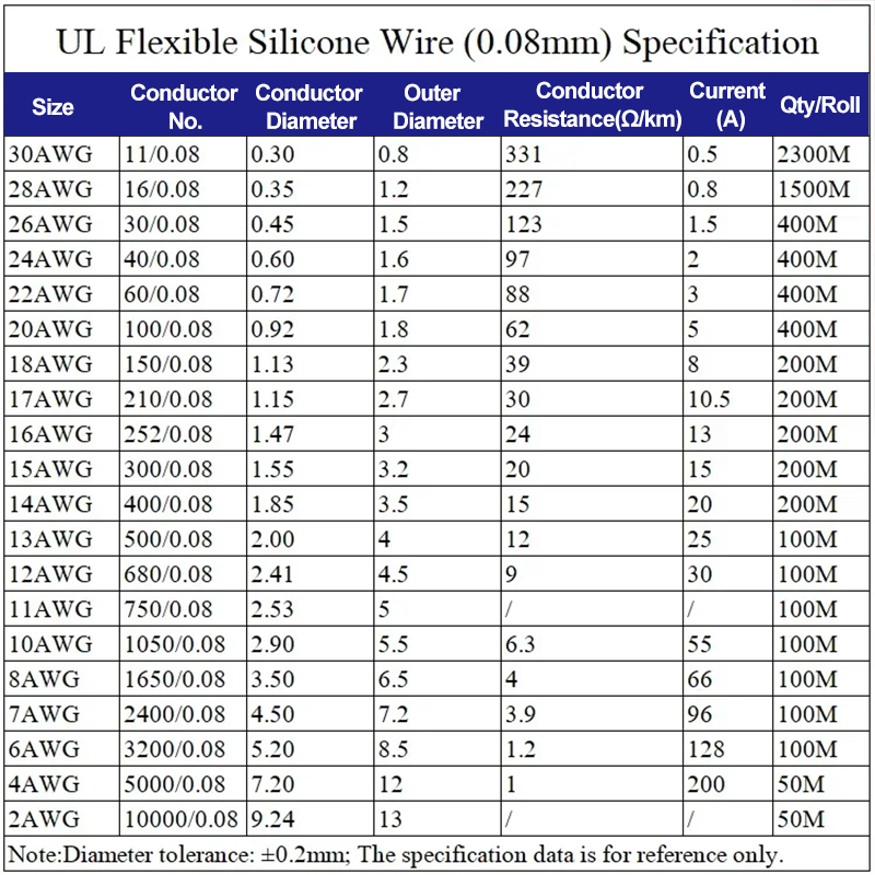 Kabel odporny na ciepło 1M/5M  – Wire 22 Gauge Copper recenzja i cena