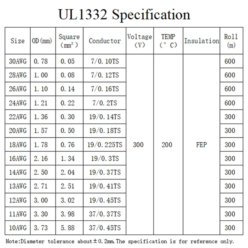 5M/10M UL1332 PTFE Wire 30/28/ – Wire 22 Gauge Copper recenzja i cena